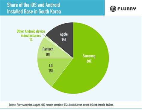 Smartphone market in South Korea .